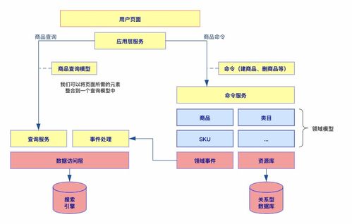CQRS架構(gòu)在基礎(chǔ)軟件服務(wù)中的應(yīng)用與探析