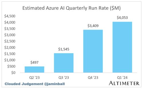 SaaS趨勢追蹤丨微軟拉開財報季序幕，十大SaaS股何去何從？